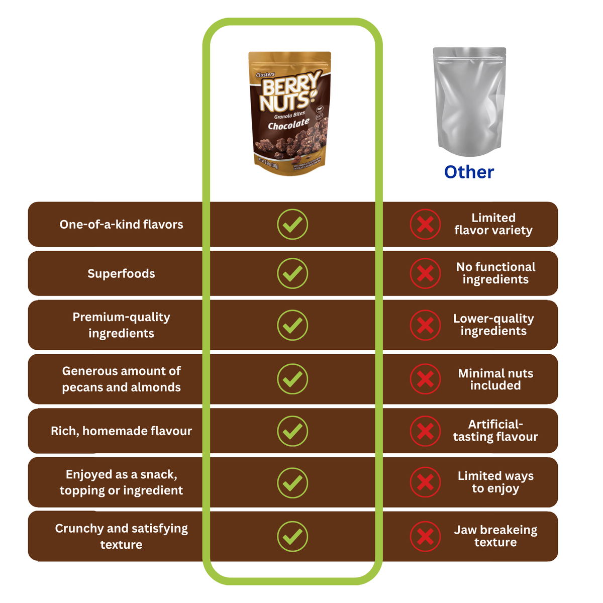 Berry Nuts® Chocolate Granola Bites 6.34 Oz