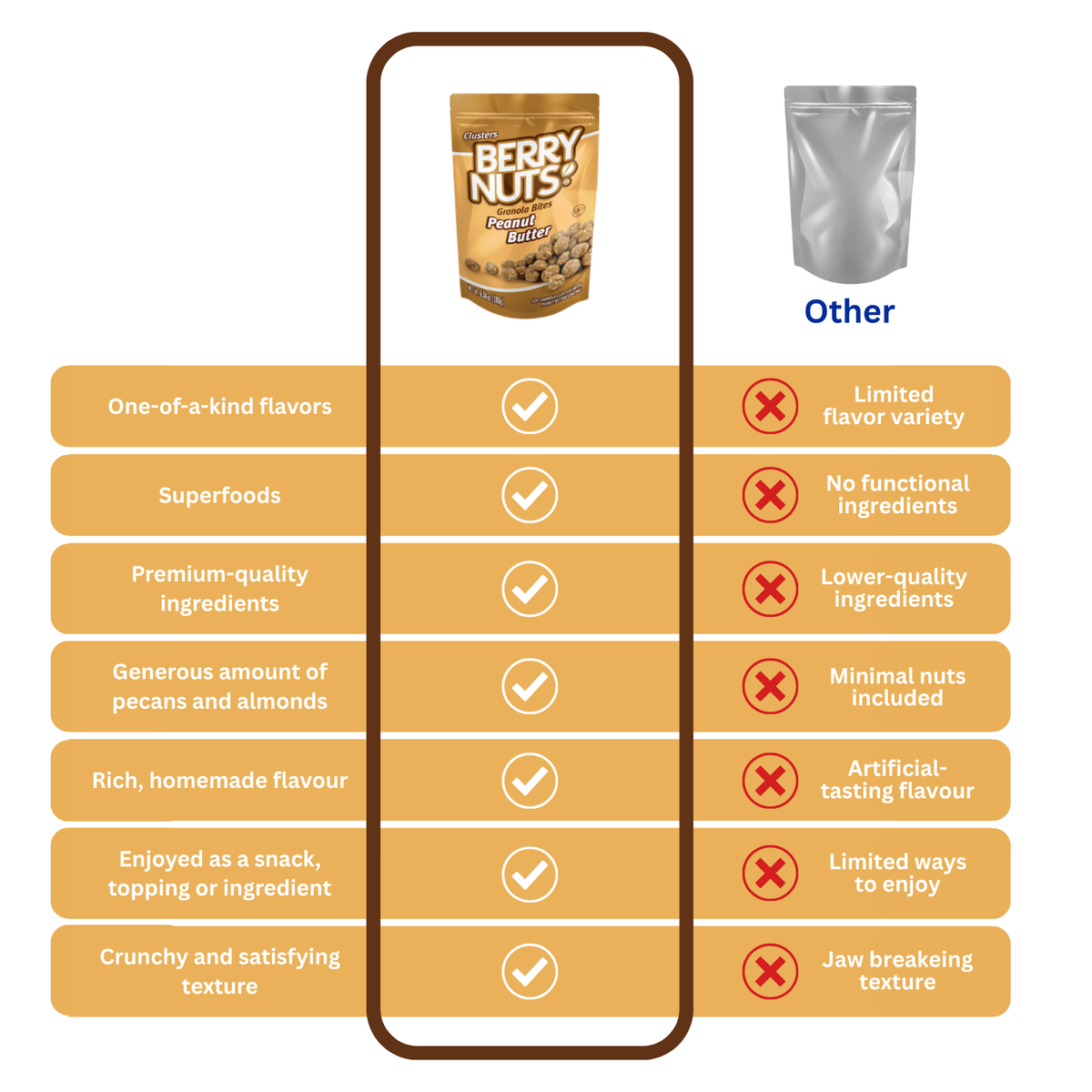 Berry Nuts® Peanut Butter Granola Bites 6.34 Oz