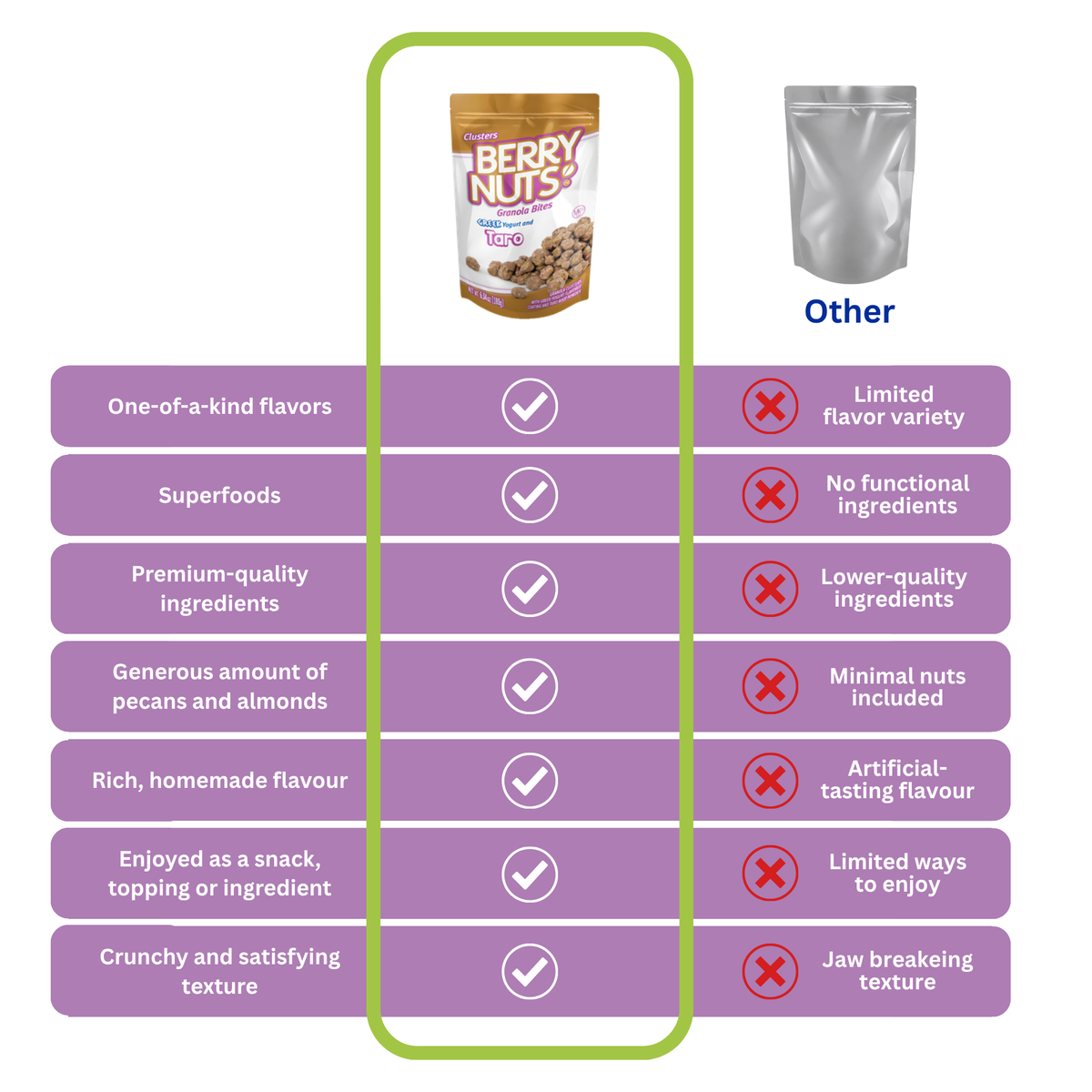 Berry Nuts® Greek Yogurt Taro Granola Bites 6.34 Oz
